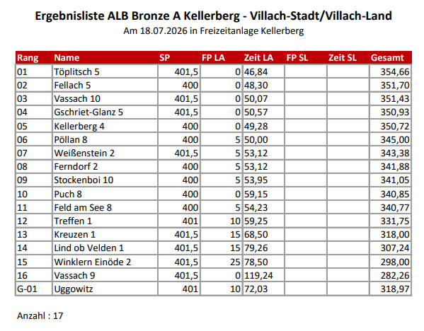 Erster Abschnittsleistungsbewerb im Rahmen des Cup Bewerbs 2026 geschlagen